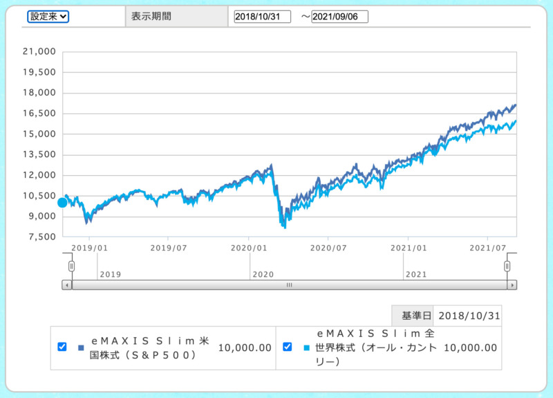 全世界株式と全米株式のリターン比較