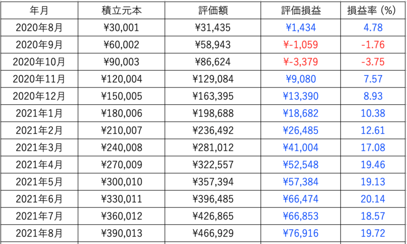 投資結果の表