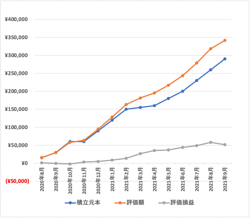 投資結果グラフ