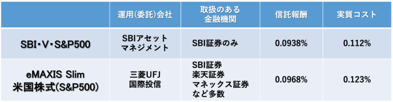 投資信託の比較表