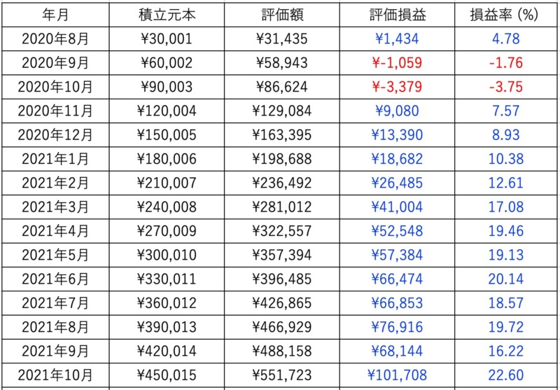 積立結果の表